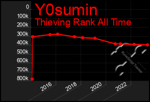 Total Graph of Y0sumin