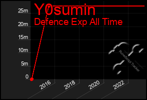 Total Graph of Y0sumin