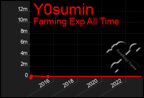 Total Graph of Y0sumin