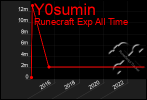 Total Graph of Y0sumin