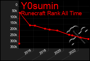 Total Graph of Y0sumin