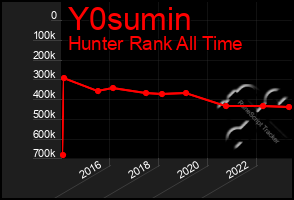 Total Graph of Y0sumin