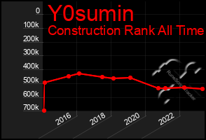 Total Graph of Y0sumin