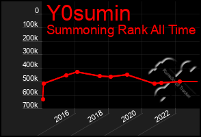 Total Graph of Y0sumin