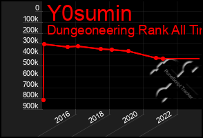 Total Graph of Y0sumin