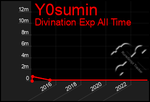 Total Graph of Y0sumin