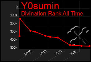 Total Graph of Y0sumin