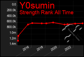 Total Graph of Y0sumin