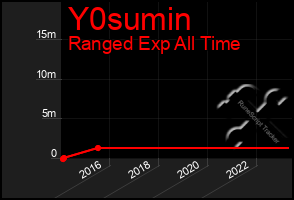 Total Graph of Y0sumin