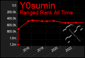 Total Graph of Y0sumin