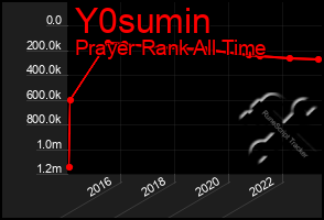 Total Graph of Y0sumin