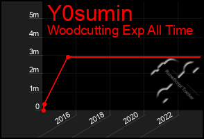 Total Graph of Y0sumin