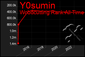 Total Graph of Y0sumin