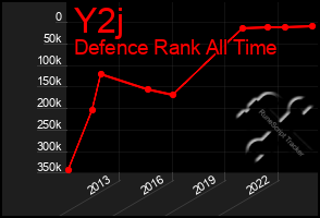 Total Graph of Y2j