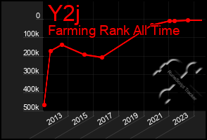 Total Graph of Y2j