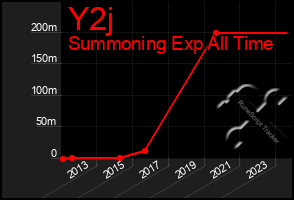 Total Graph of Y2j