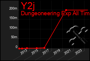 Total Graph of Y2j