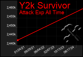 Total Graph of Y2k Survivor