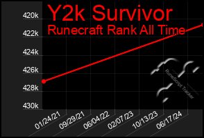 Total Graph of Y2k Survivor