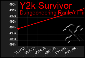 Total Graph of Y2k Survivor