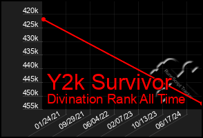 Total Graph of Y2k Survivor