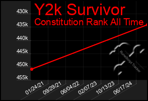 Total Graph of Y2k Survivor