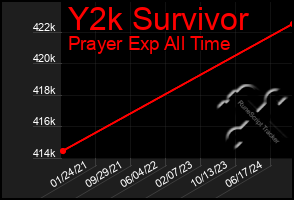 Total Graph of Y2k Survivor