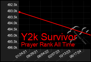 Total Graph of Y2k Survivor