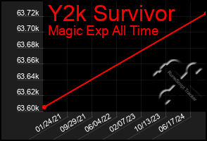 Total Graph of Y2k Survivor