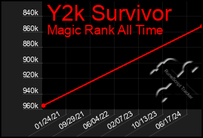 Total Graph of Y2k Survivor