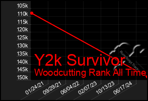 Total Graph of Y2k Survivor