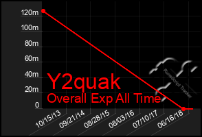 Total Graph of Y2quak