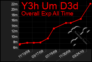 Total Graph of Y3h Um D3d