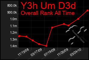 Total Graph of Y3h Um D3d