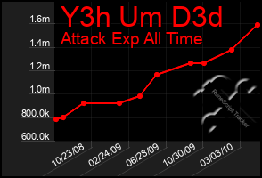 Total Graph of Y3h Um D3d