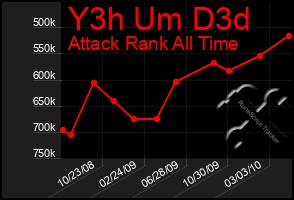 Total Graph of Y3h Um D3d