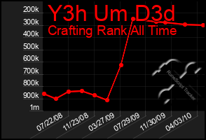 Total Graph of Y3h Um D3d