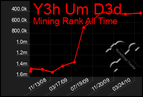 Total Graph of Y3h Um D3d