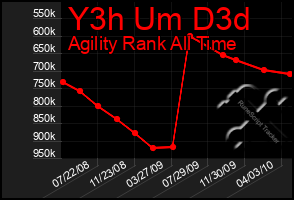 Total Graph of Y3h Um D3d