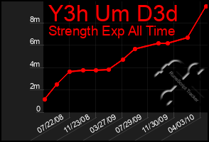 Total Graph of Y3h Um D3d