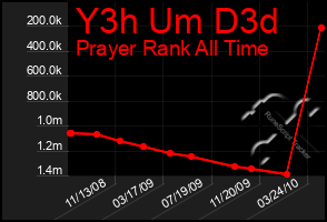 Total Graph of Y3h Um D3d