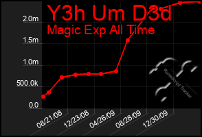 Total Graph of Y3h Um D3d