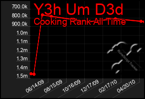 Total Graph of Y3h Um D3d