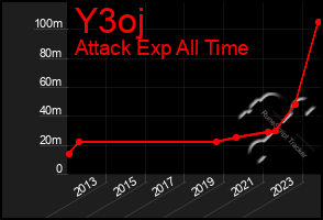Total Graph of Y3oj