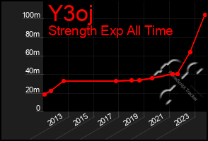 Total Graph of Y3oj