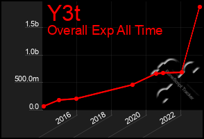 Total Graph of Y3t