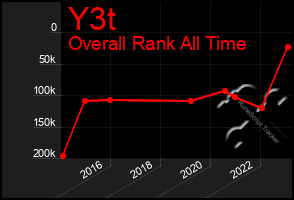 Total Graph of Y3t