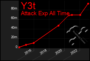 Total Graph of Y3t