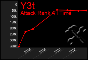 Total Graph of Y3t