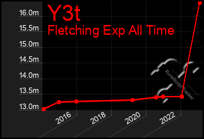 Total Graph of Y3t